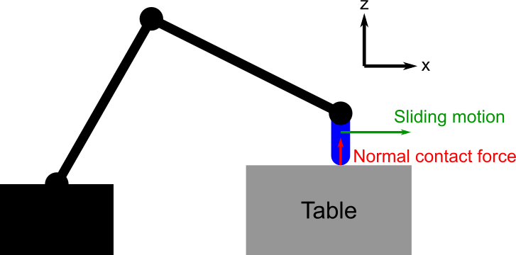 Sliding the robot end-effector on a tabletop