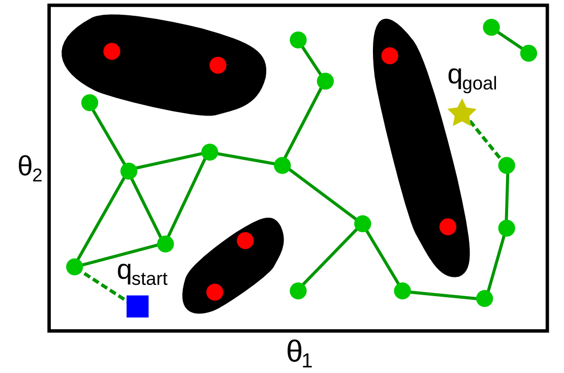 PRM. The obstacle space C<sub>obs</sub> is shaded in black.